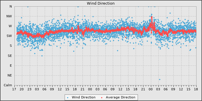 Wind Direction