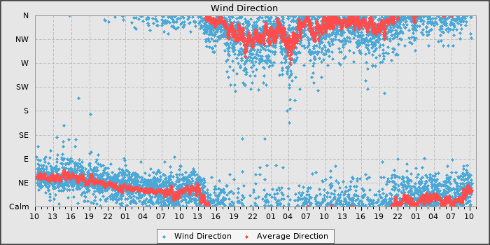 Wind Direction