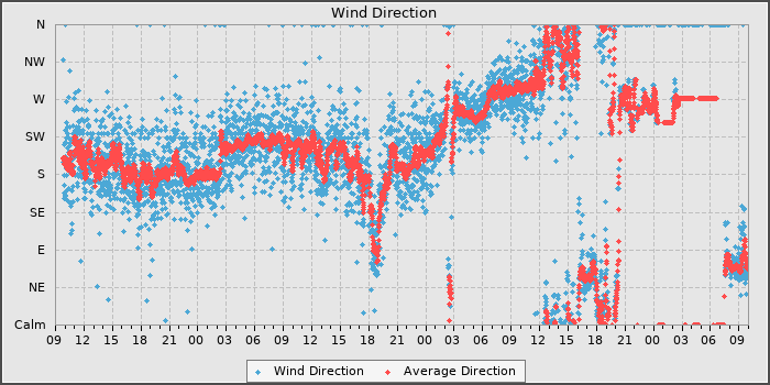 Wind Direction