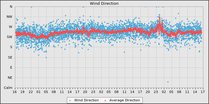 Wind Direction