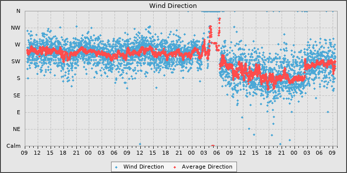 Wind Direction