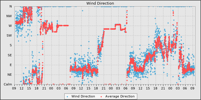 Wind Direction