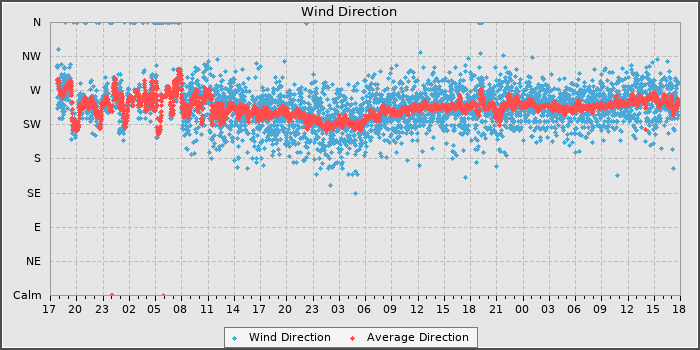Wind Direction