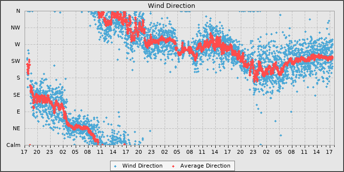Wind Direction