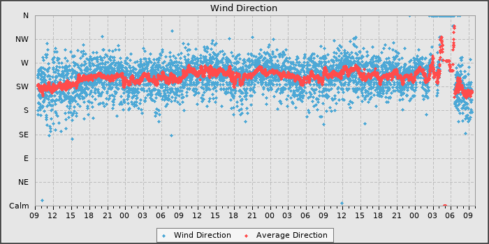 Wind Direction