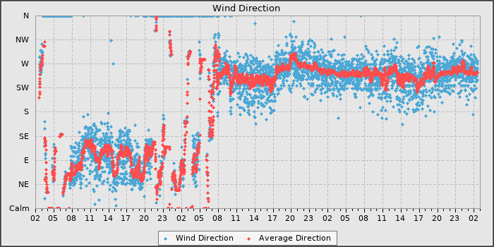 Wind Direction
