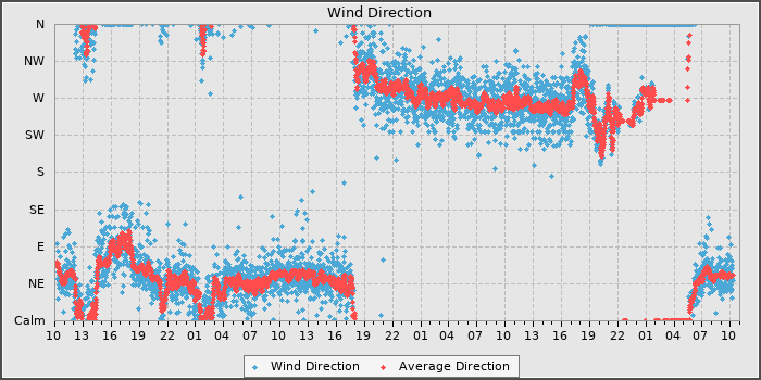 Wind Direction
