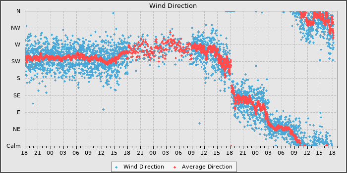 Wind Direction
