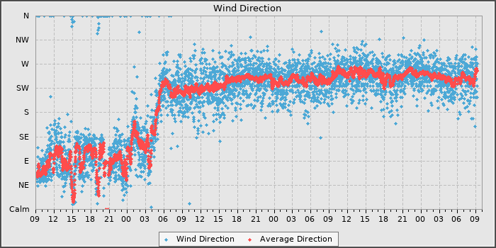 Wind Direction