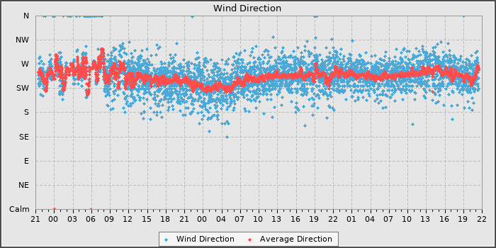 Wind Direction