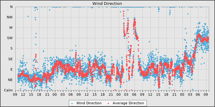 Wind Direction