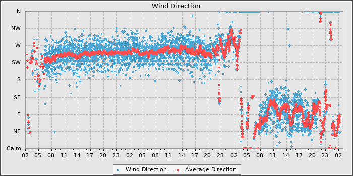 Wind Direction
