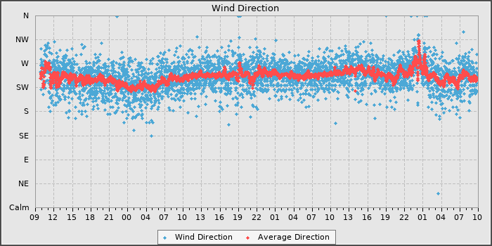 Wind Direction