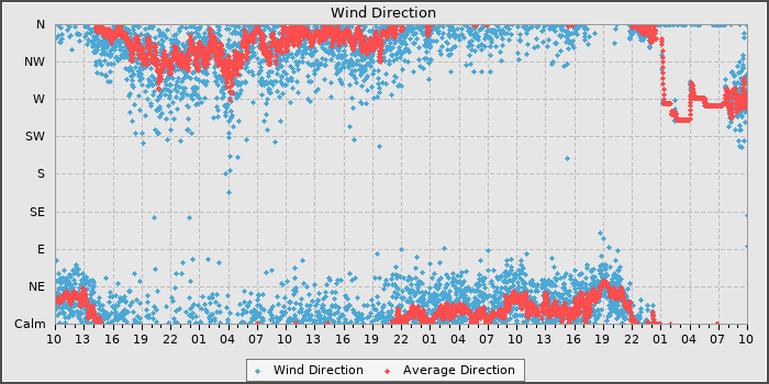 Wind Direction