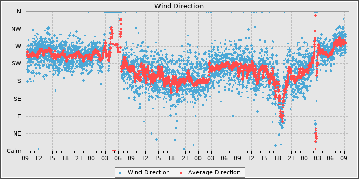 Wind Direction