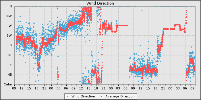 Wind Direction
