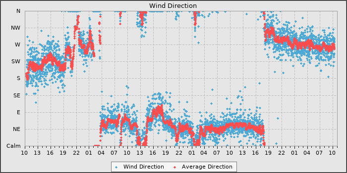 Wind Direction