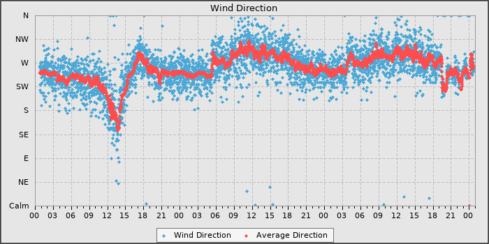 Wind Direction
