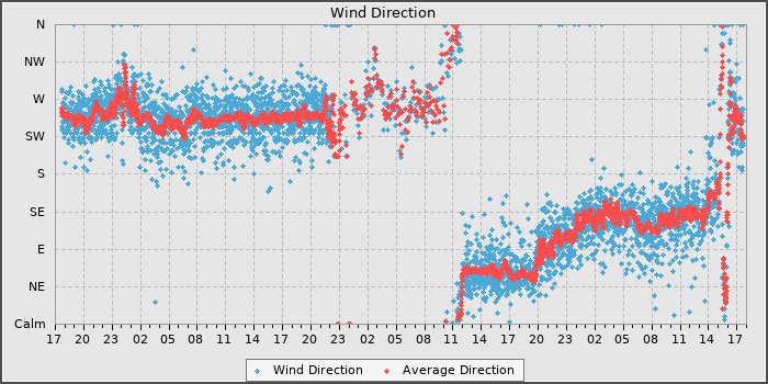 Wind Direction