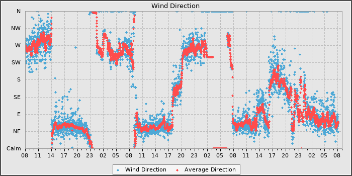 Wind Direction