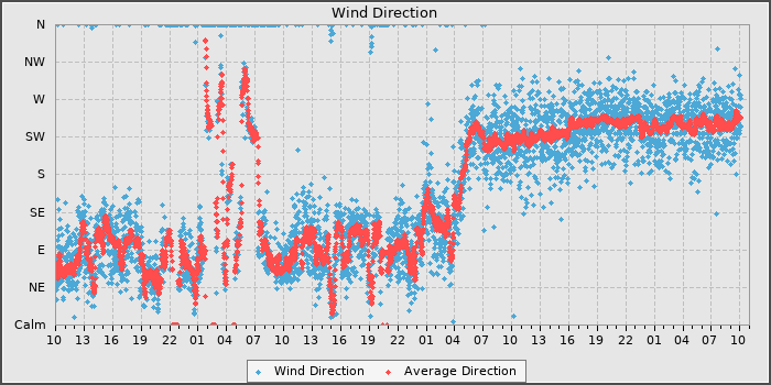 Wind Direction