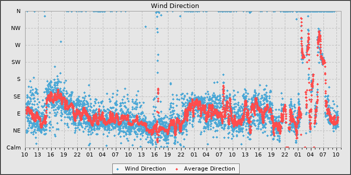 Wind Direction