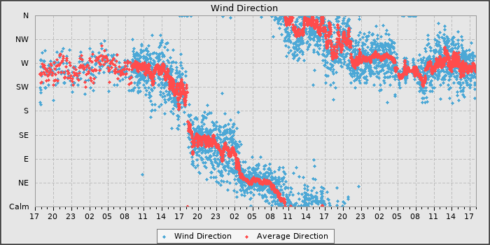 Wind Direction