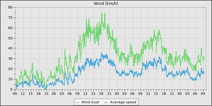 Wind Speed