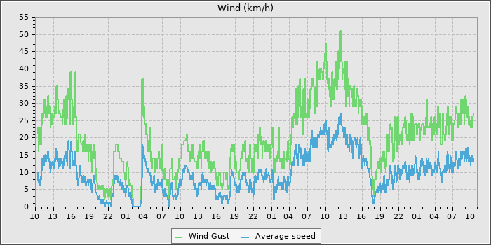 Wind Speed