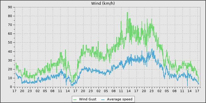 Wind Speed
