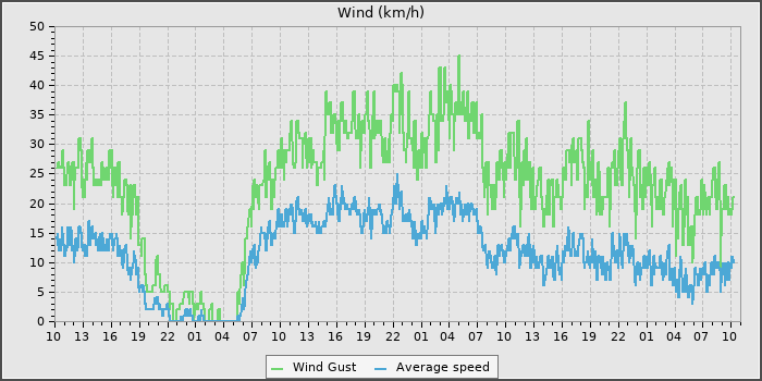 Wind Speed