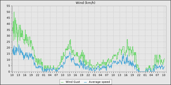 Wind Speed