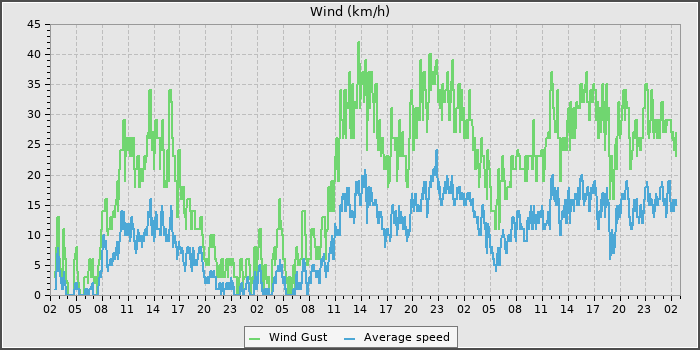 Wind Speed