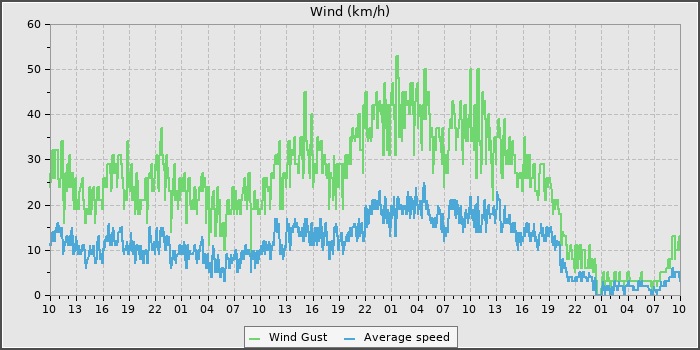 Wind Speed