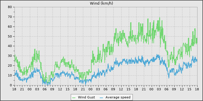 Wind Speed