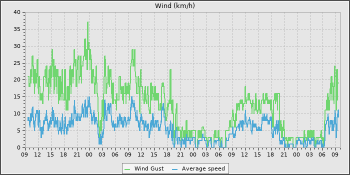 Wind Speed