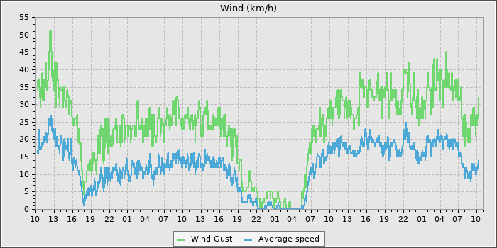 Wind Speed
