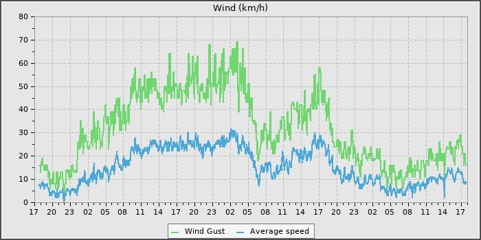 Wind Speed