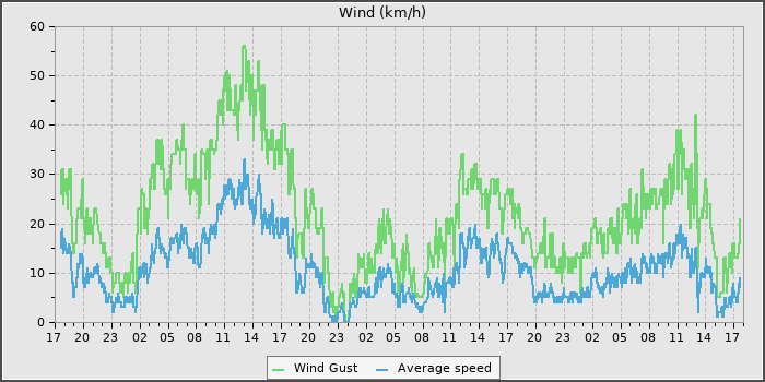 Wind Speed