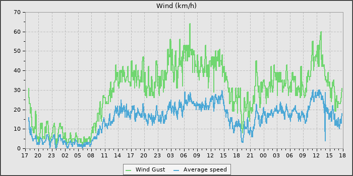 Wind Speed