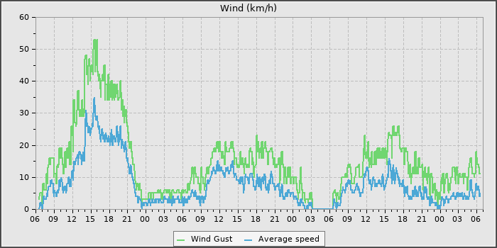 Wind Speed