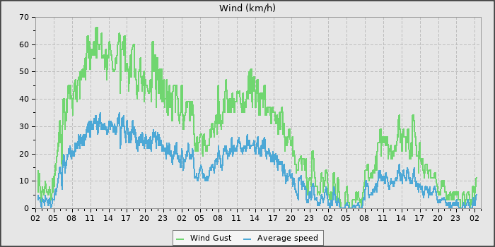 Wind Speed