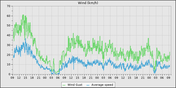 Wind Speed