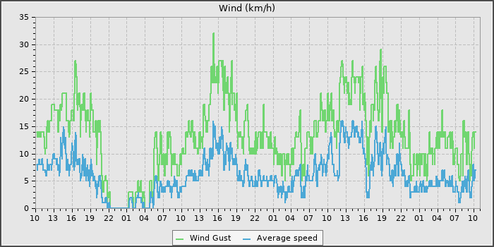 Wind Speed
