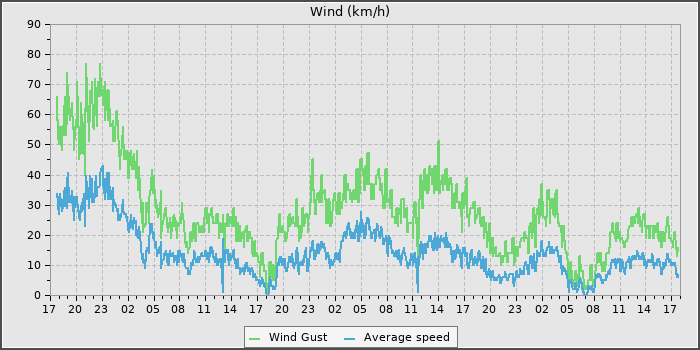 Wind Speed