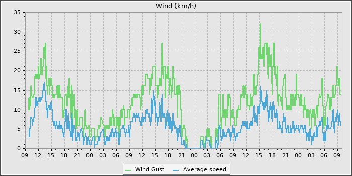 Wind Speed