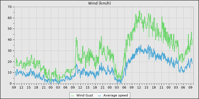 Wind Speed