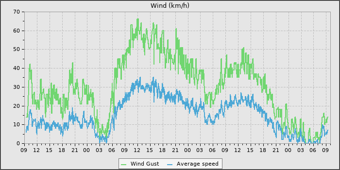 Wind Speed