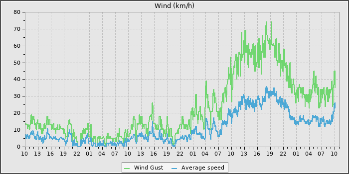 Wind Speed