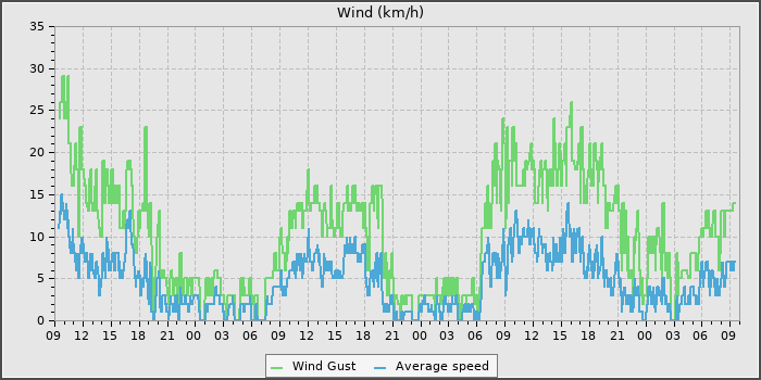 Wind Speed